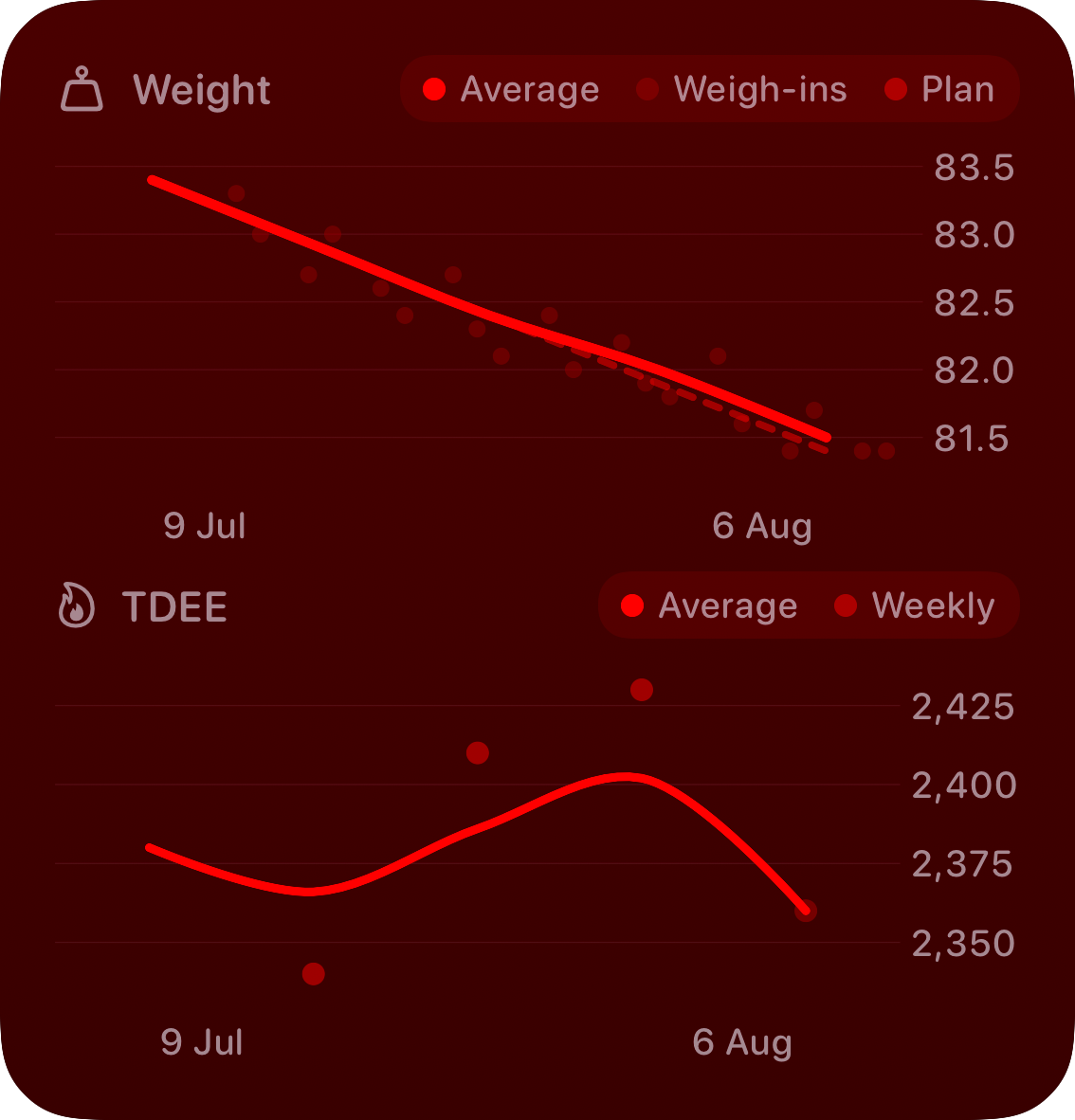 The Trends widget from Burn Rate at Large size in the Red tint, dark appearance.
