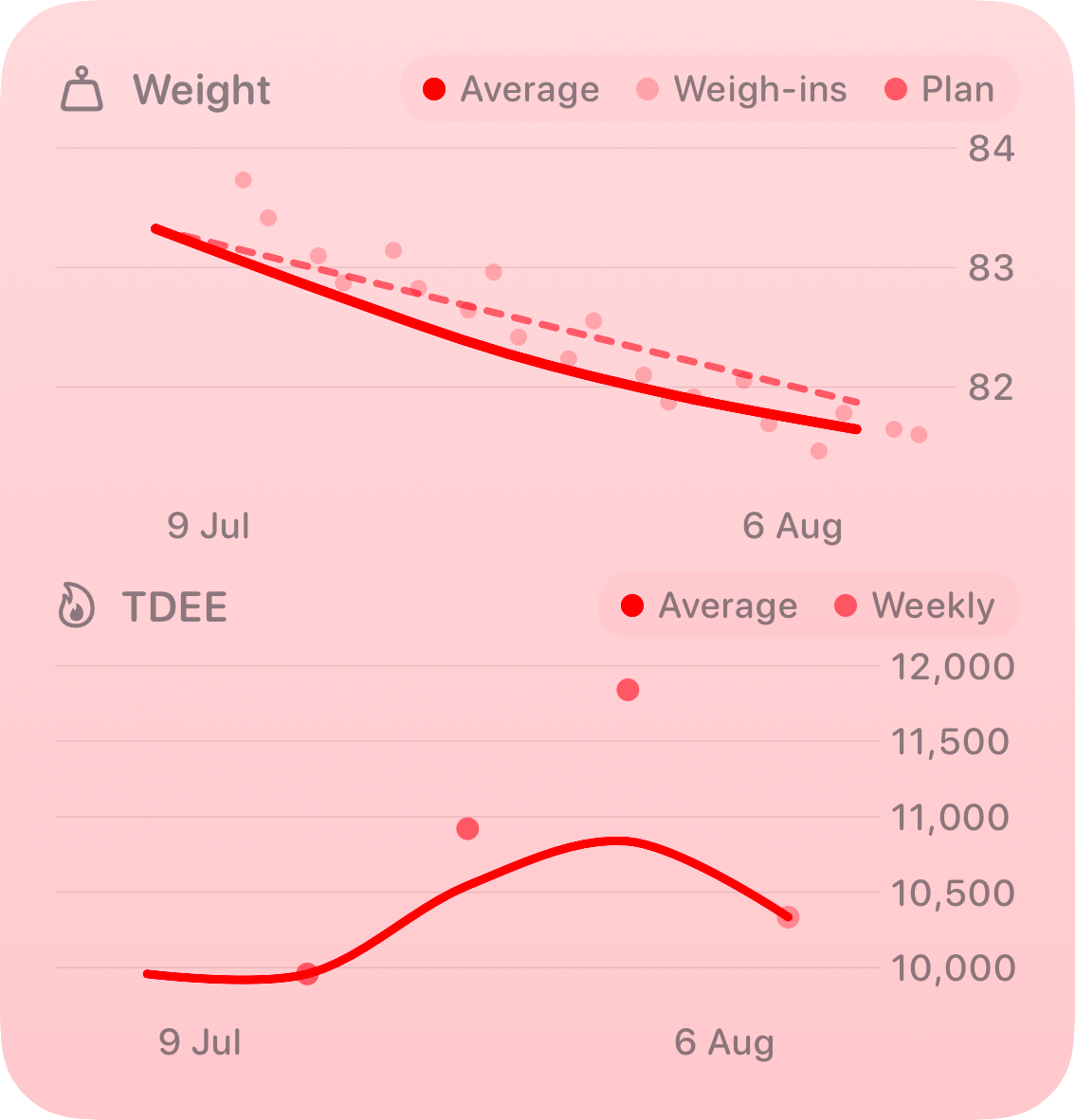 The Trends widget from Burn Rate at Large size in the Red tint, light appearance.