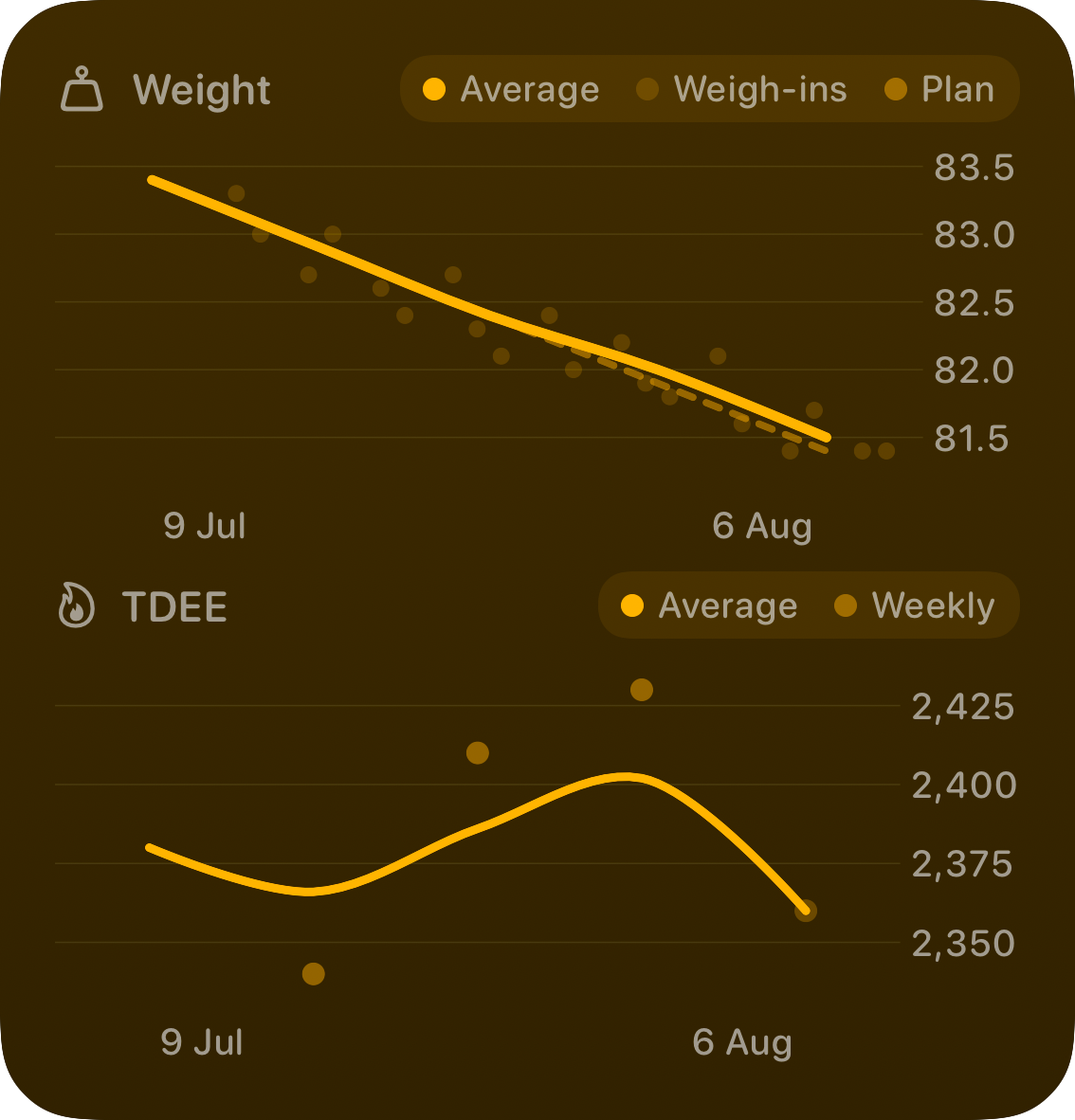 The Trends widget from Burn Rate at Large size in the Yellow tint, dark appearance.