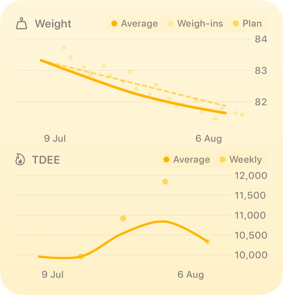 The Trends widget from Burn Rate at Large size in the Yellow tint, light appearance.