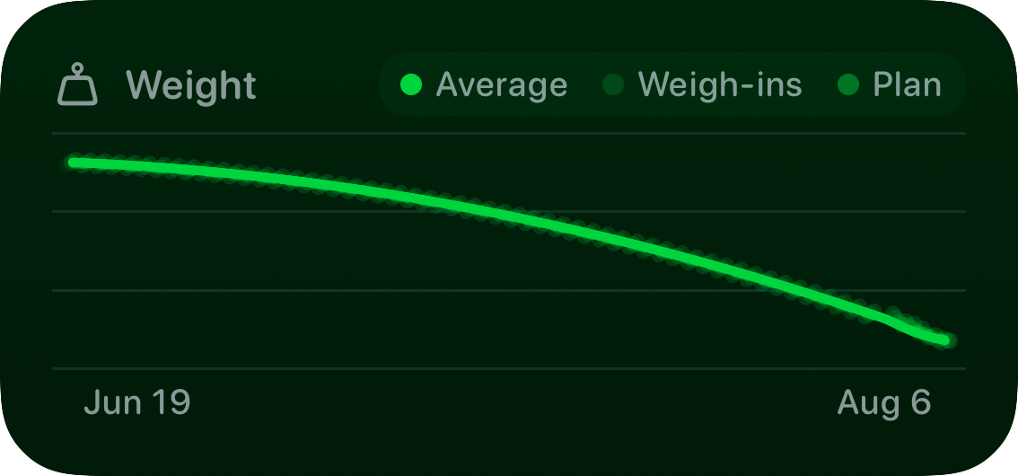 The Trends widget from Burn Rate at Medium size in the Green tint, dark appearance.