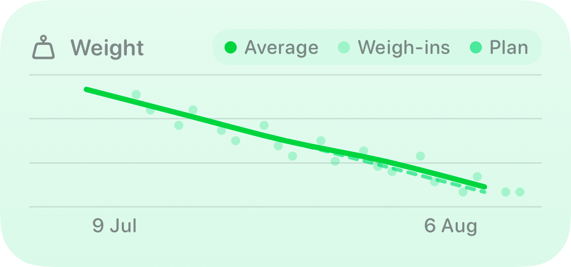 The Trends widget from Burn Rate at Medium size in the Green tint, light appearance.