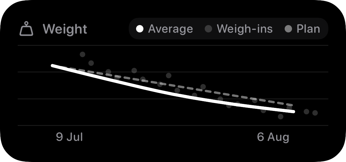 The Trends widget from Burn Rate at Medium size in the Grey tint, dark appearance.