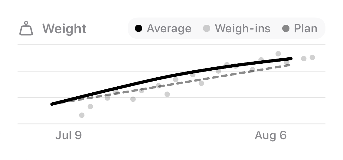 The Trends widget from Burn Rate at Medium size in the Grey tint, light appearance.