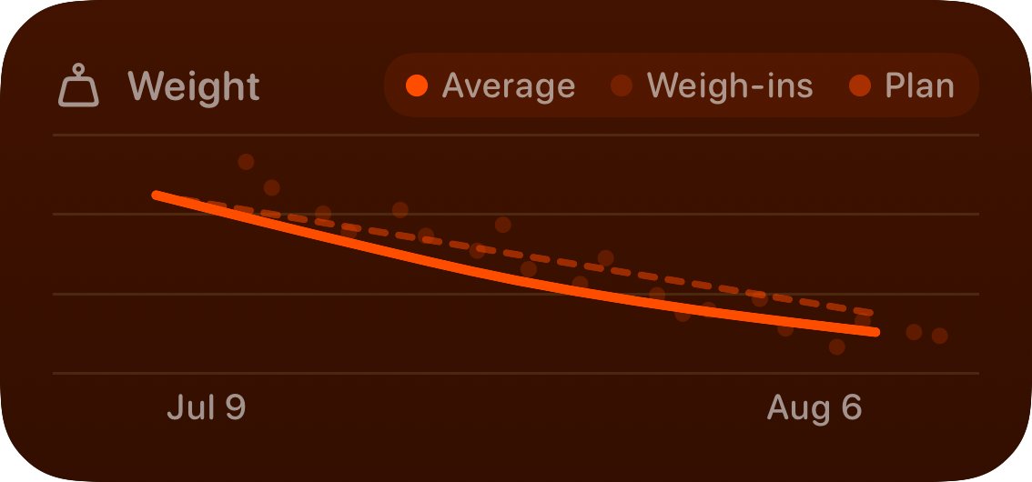 The Trends widget from Burn Rate at Medium size in the Orange tint, dark appearance.