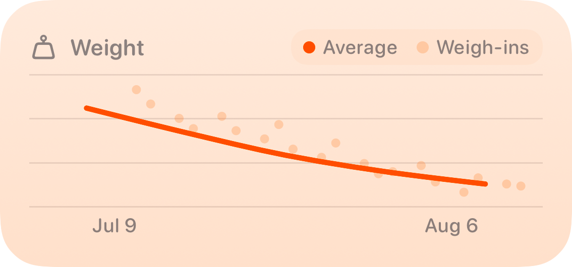 The Trends widget from Burn Rate at Medium size in the Orange tint, light appearance.