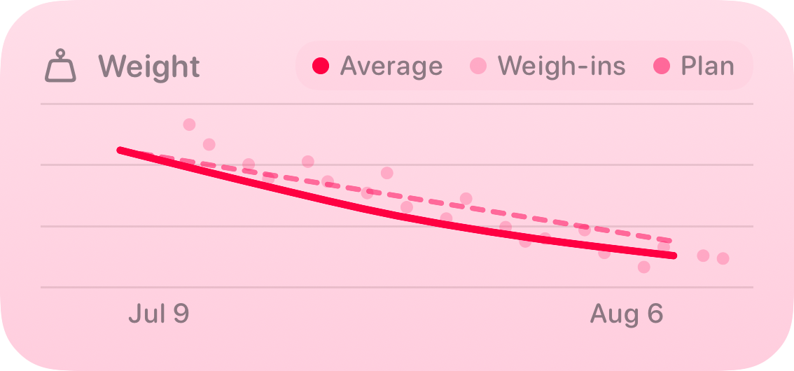 The Trends widget from Burn Rate at Medium size in the Pink tint, light appearance.