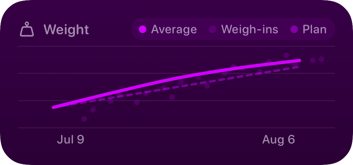 The Trends widget from Burn Rate at Medium size in the Purple tint, dark appearance.