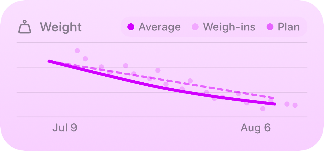 The Trends widget from Burn Rate at Medium size in the Purple tint, light appearance.