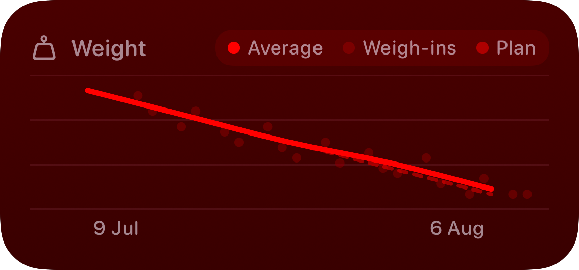 The Trends widget from Burn Rate at Medium size in the Red tint, dark appearance.