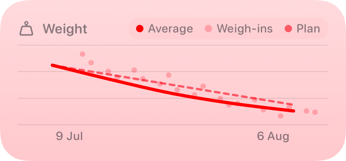 The Trends widget from Burn Rate at Medium size in the Red tint, light appearance.