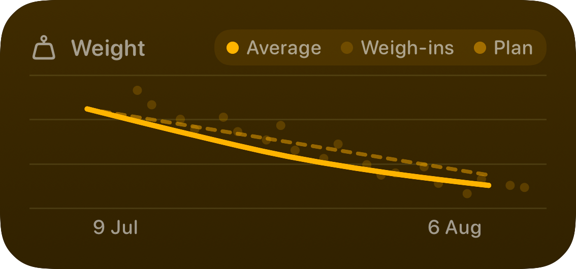 The Trends widget from Burn Rate at Medium size in the Yellow tint, dark appearance.