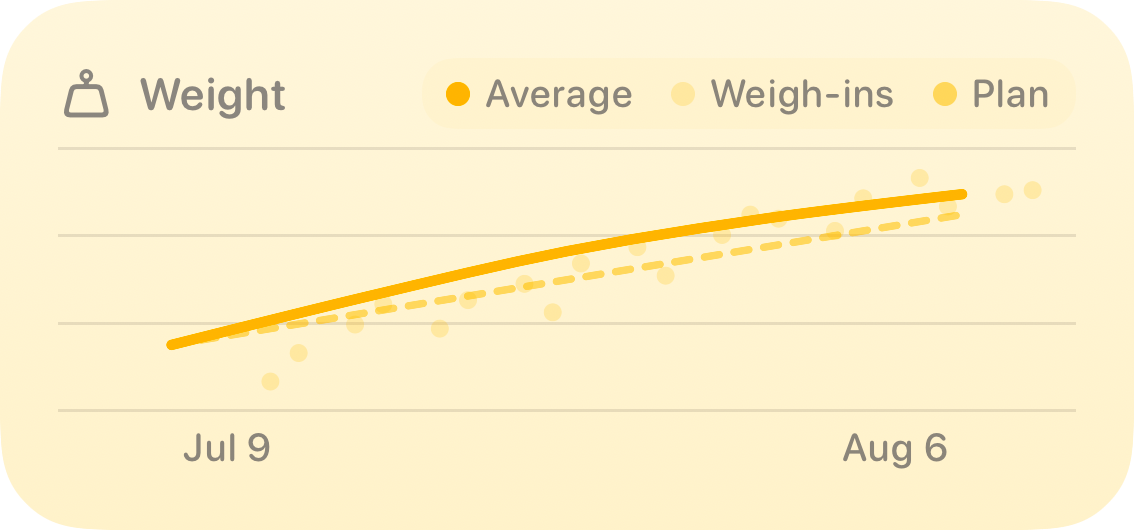The Trends widget from Burn Rate at Medium size in the Yellow tint, light appearance.
