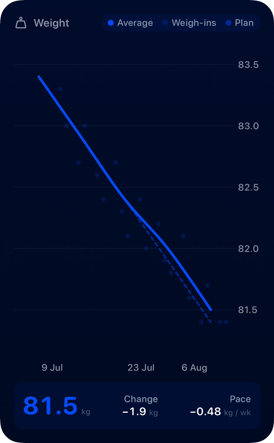 The Weight widget from Burn Rate at Extra Large Portrait size in the Blue tint, dark appearance.