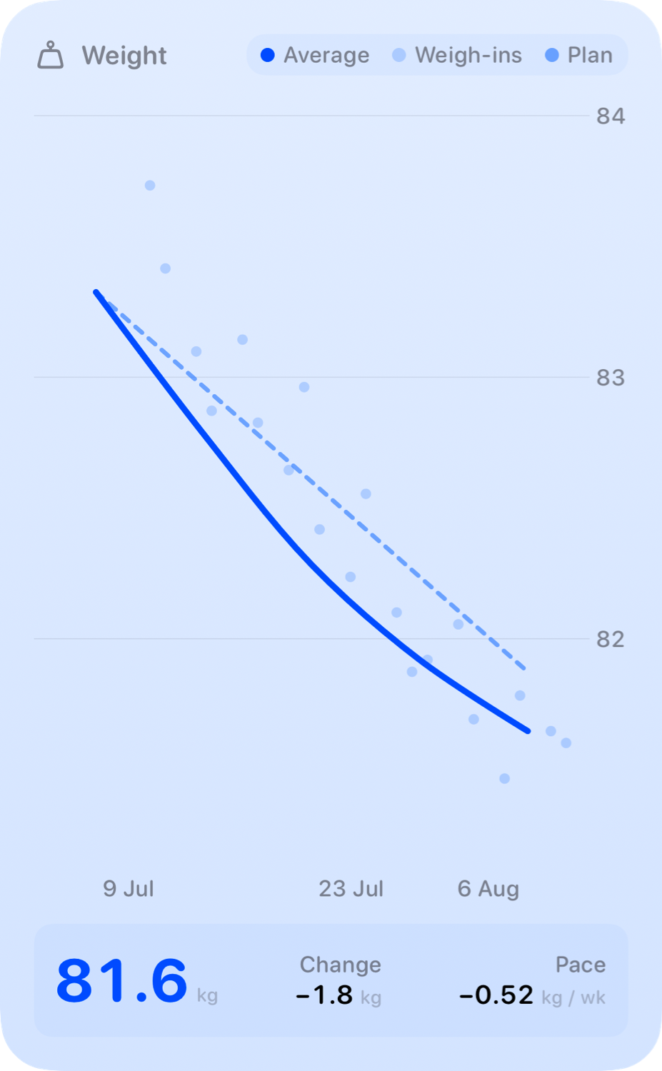 The Weight widget from Burn Rate at Extra Large Portrait size in the Blue tint, light appearance.