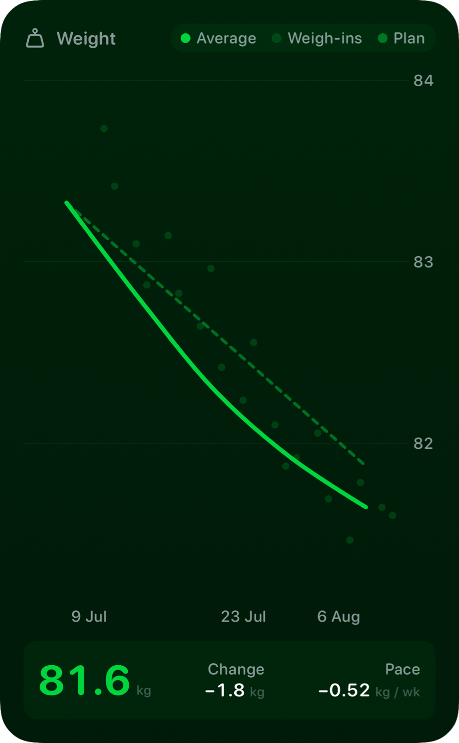 The Weight widget from Burn Rate at Extra Large Portrait size in the Green tint, dark appearance.