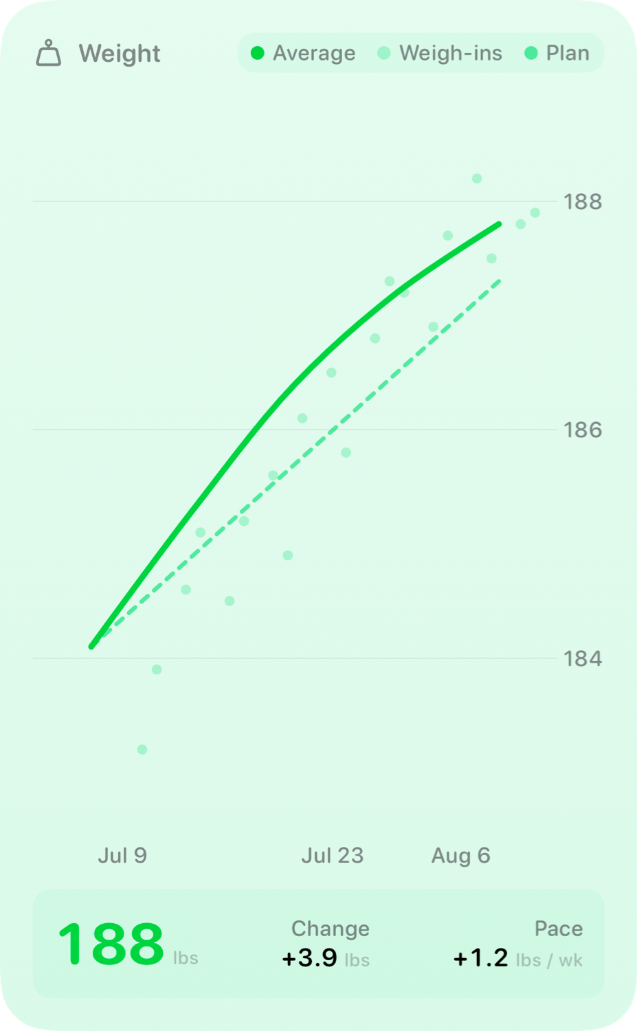 The Weight widget from Burn Rate at Extra Large Portrait size in the Green tint, light appearance.