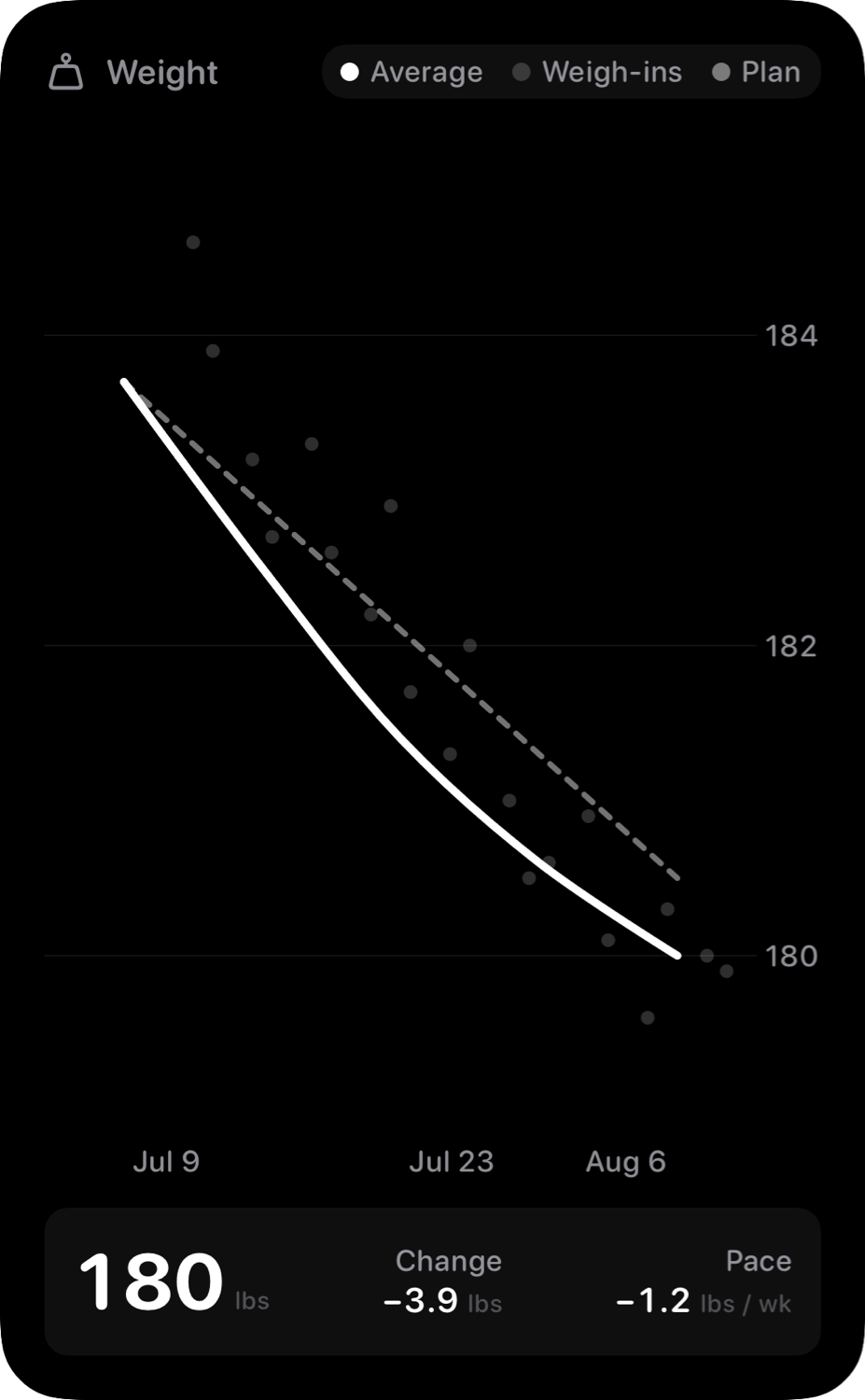 The Weight widget from Burn Rate at Extra Large Portrait size in the Grey tint, dark appearance.