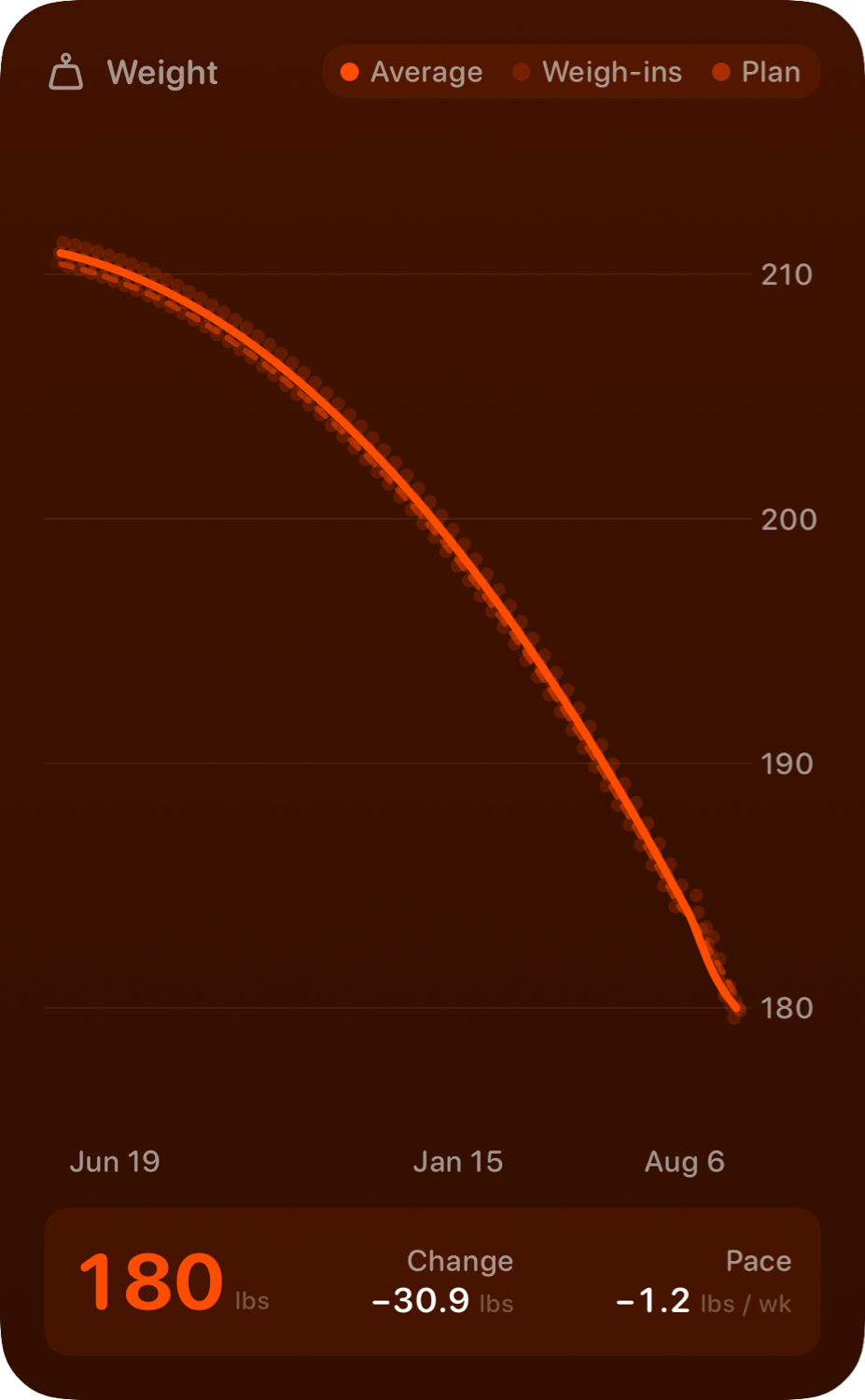 The Weight widget from Burn Rate at Extra Large Portrait size in the Orange tint, dark appearance.