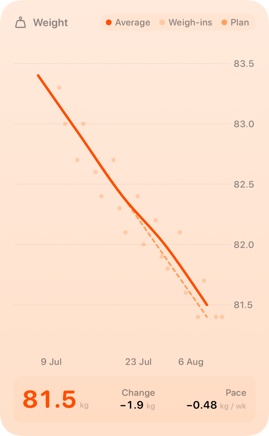 The Weight widget from Burn Rate at Extra Large Portrait size in the Orange tint, light appearance.