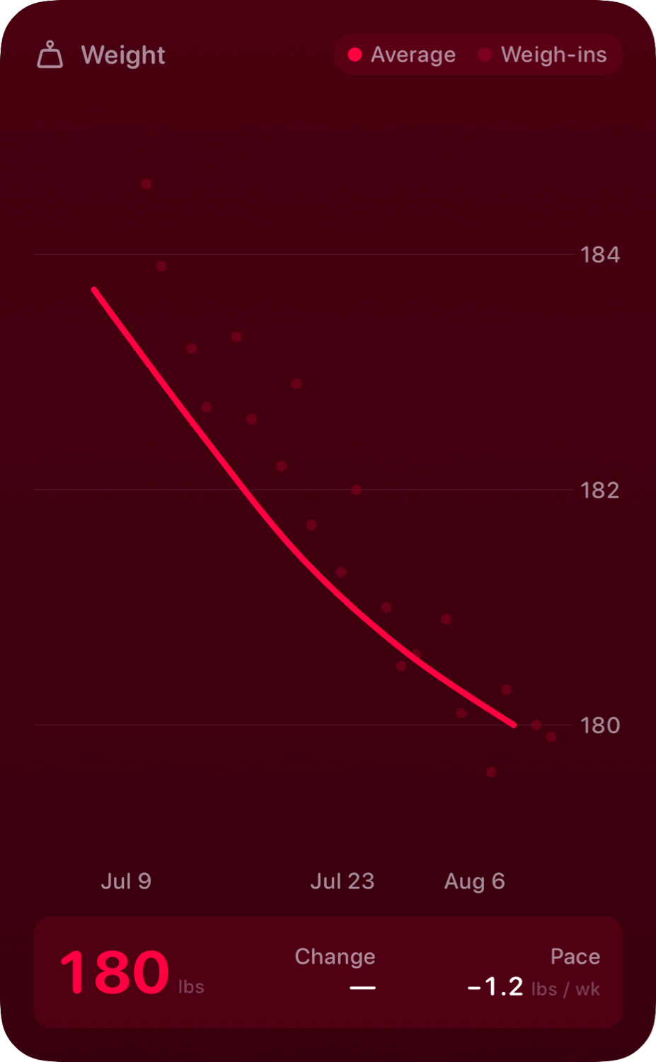 The Weight widget from Burn Rate at Extra Large Portrait size in the Pink tint, dark appearance.