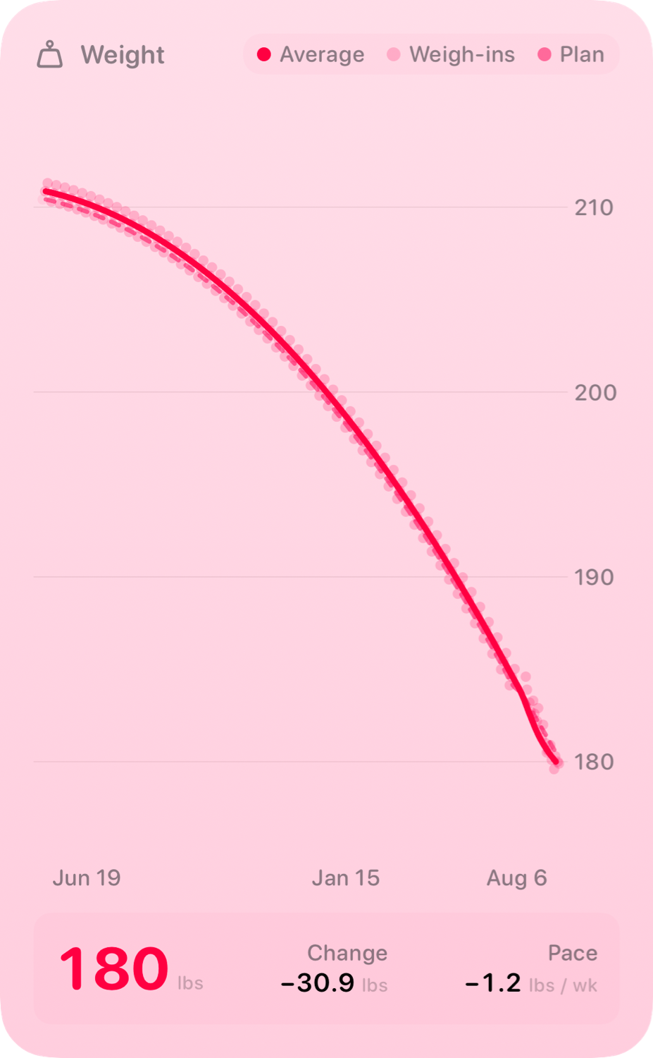 The Weight widget from Burn Rate at Extra Large Portrait size in the Pink tint, light appearance.