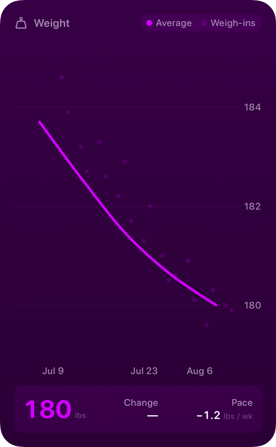 The Weight widget from Burn Rate at Extra Large Portrait size in the Purple tint, dark appearance.