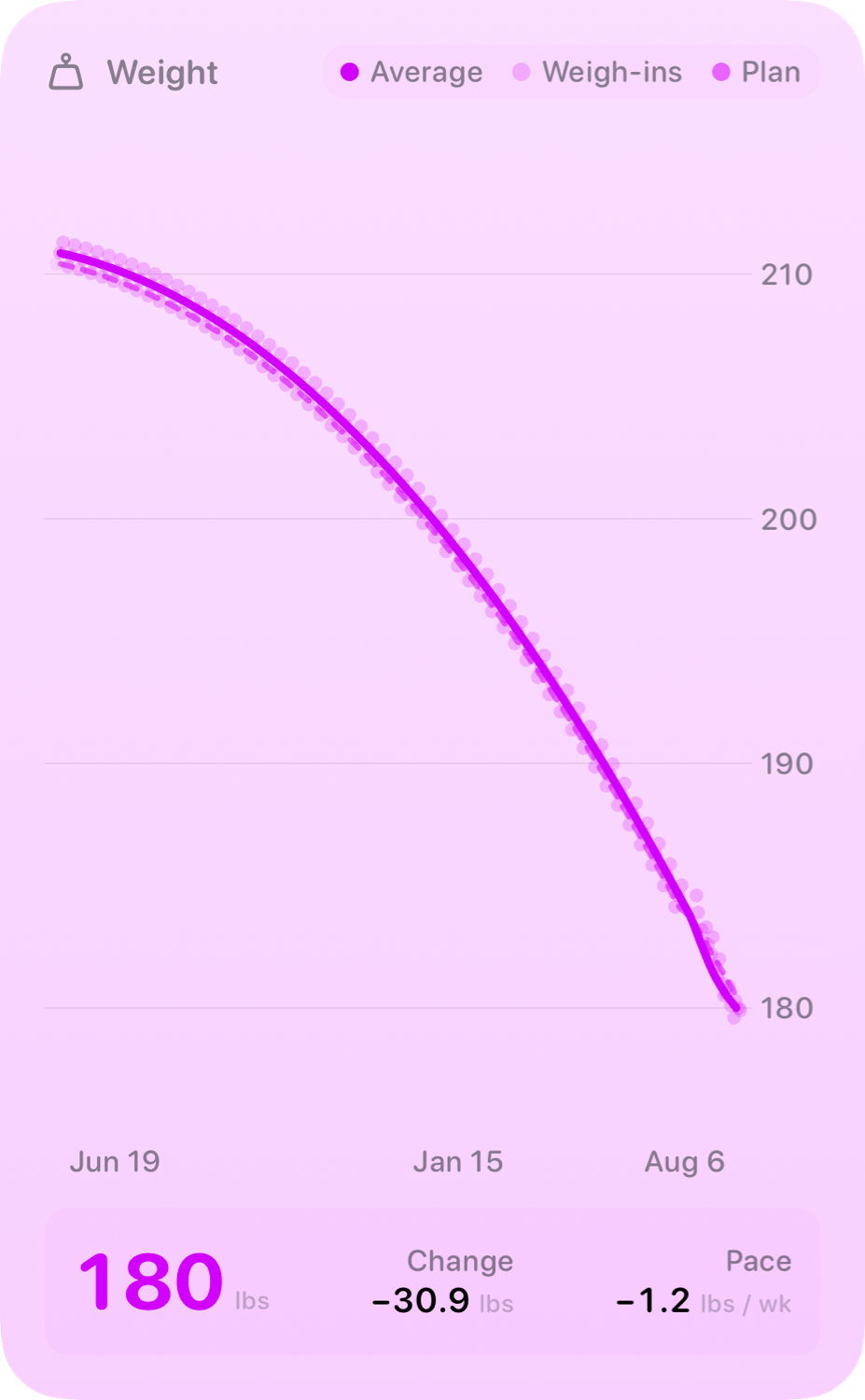 The Weight widget from Burn Rate at Extra Large Portrait size in the Purple tint, light appearance.