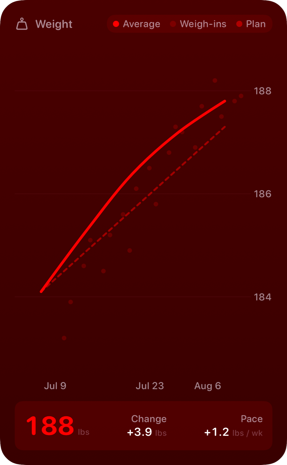 The Weight widget from Burn Rate at Extra Large Portrait size in the Red tint, dark appearance.