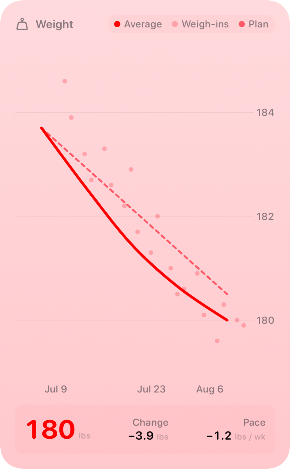 The Weight widget from Burn Rate at Extra Large Portrait size in the Red tint, light appearance.