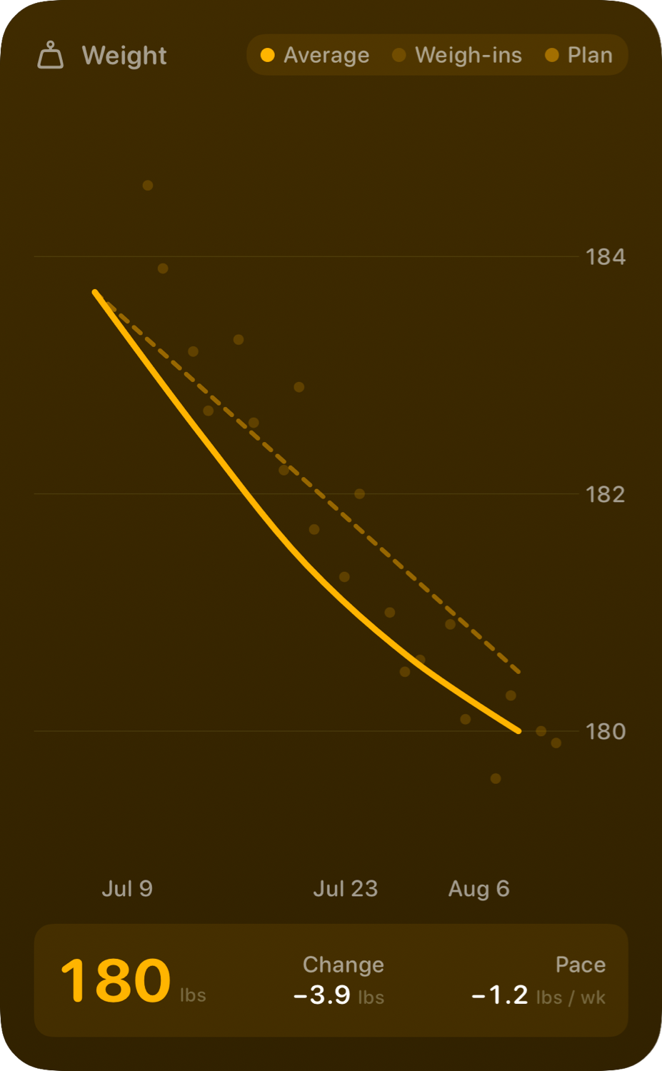 The Weight widget from Burn Rate at Extra Large Portrait size in the Yellow tint, dark appearance.