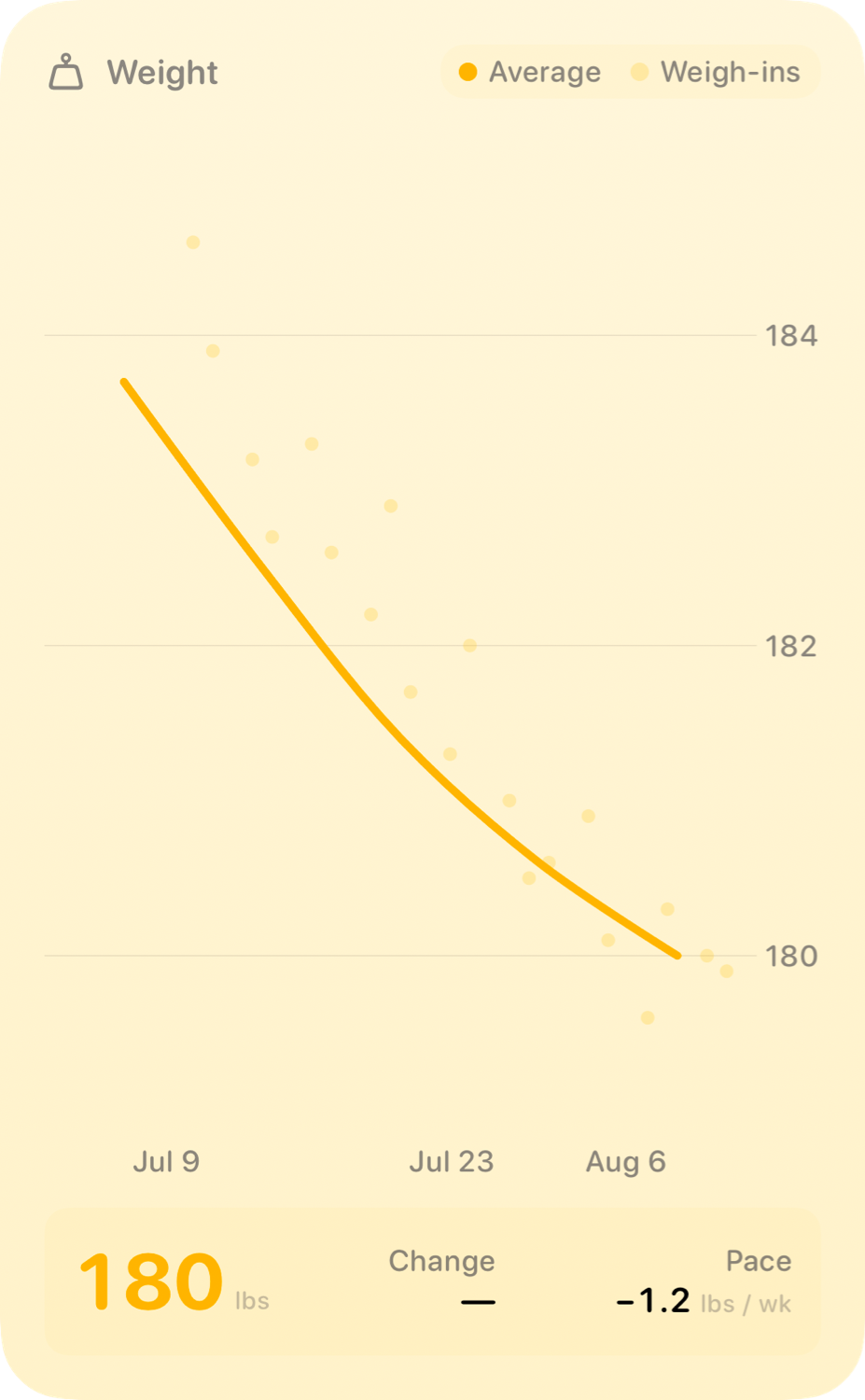 The Weight widget from Burn Rate at Extra Large Portrait size in the Yellow tint, light appearance.