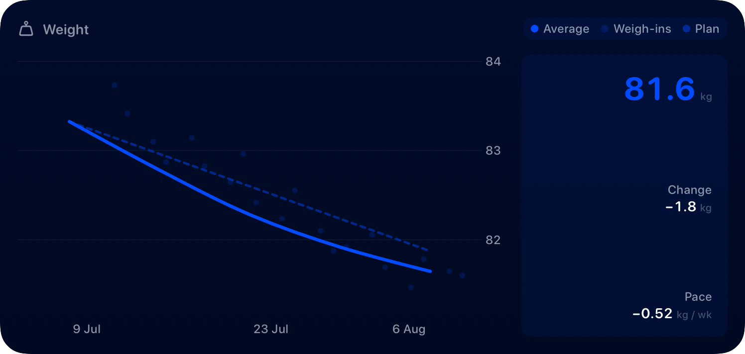 The Weight widget from Burn Rate at Extra Large size in the Blue tint, dark appearance.