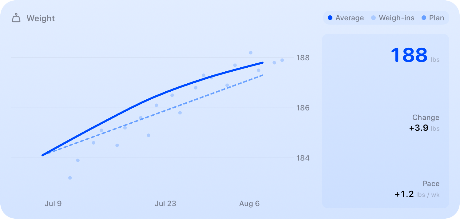 The Weight widget from Burn Rate at Extra Large size in the Blue tint, light appearance.