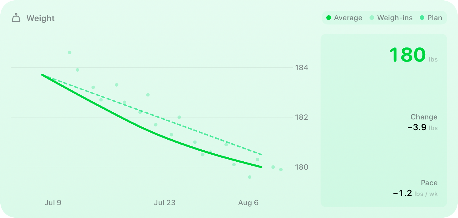 The Weight widget from Burn Rate at Extra Large size in the Green tint, light appearance.