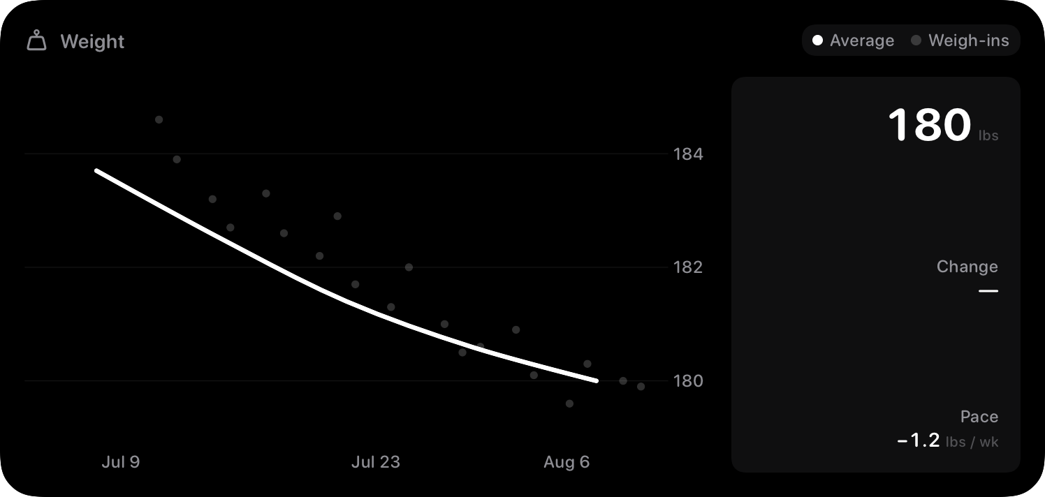 The Weight widget from Burn Rate at Extra Large size in the Grey tint, dark appearance.