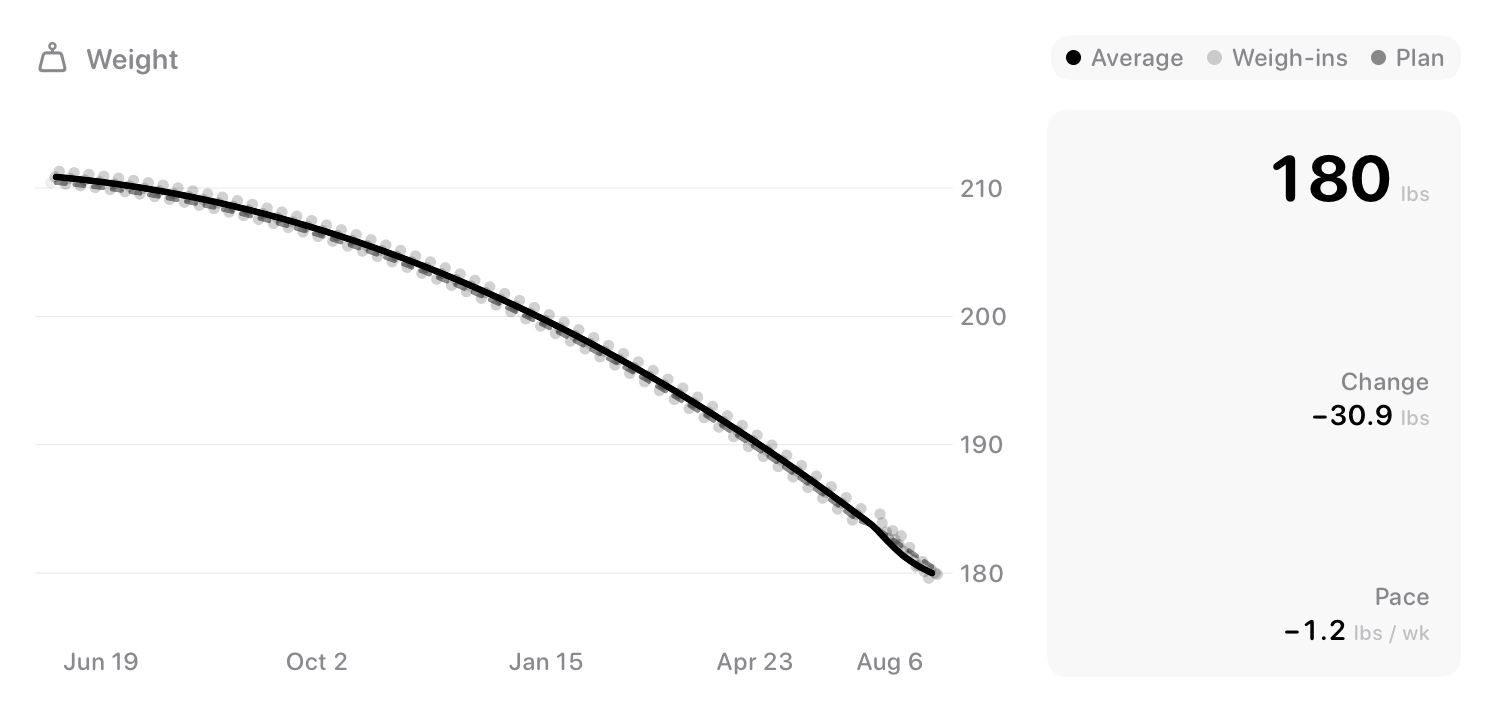 The Weight widget from Burn Rate at Extra Large size in the Grey tint, light appearance.