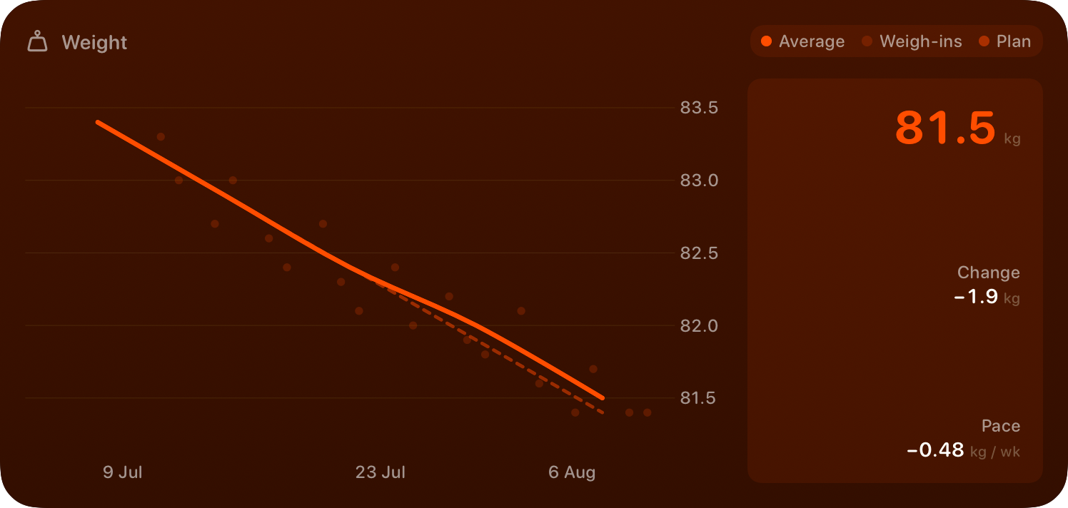 The Weight widget from Burn Rate at Extra Large size in the Orange tint, dark appearance.