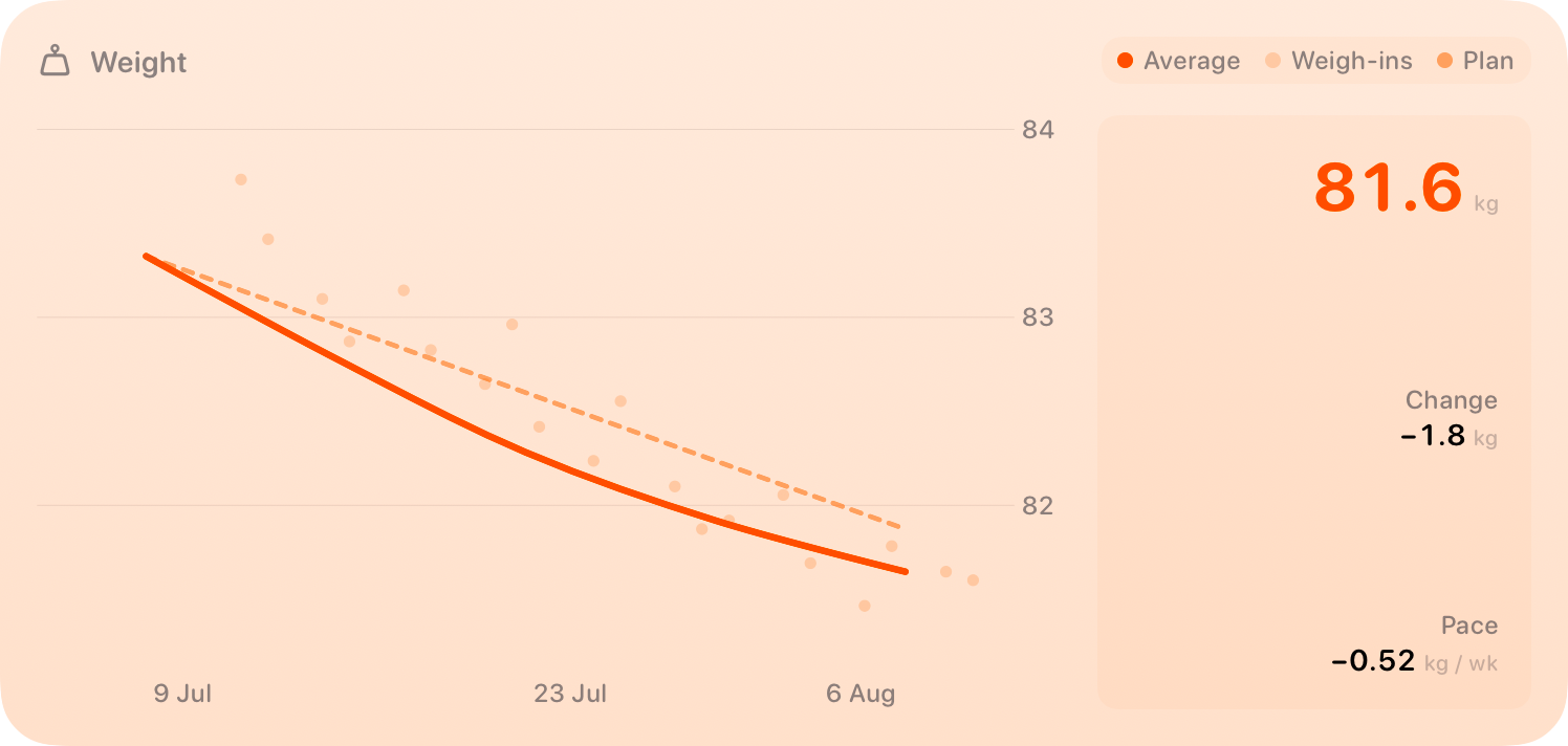 The Weight widget from Burn Rate at Extra Large size in the Orange tint, light appearance.