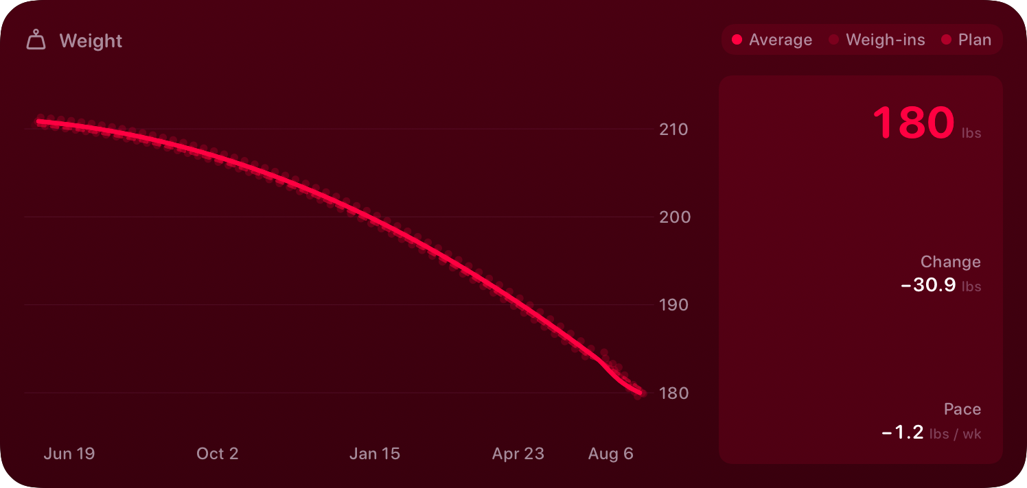 The Weight widget from Burn Rate at Extra Large size in the Pink tint, dark appearance.