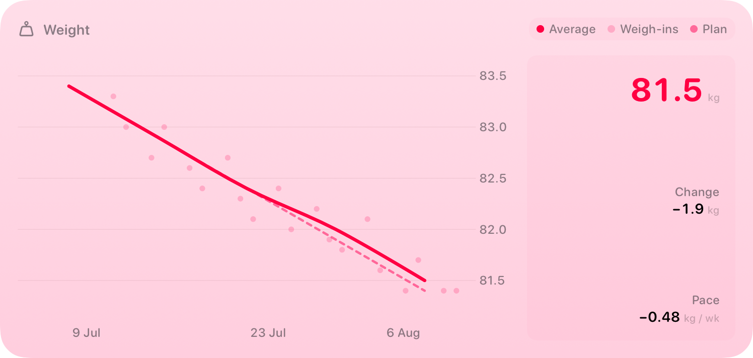 The Weight widget from Burn Rate at Extra Large size in the Pink tint, light appearance.