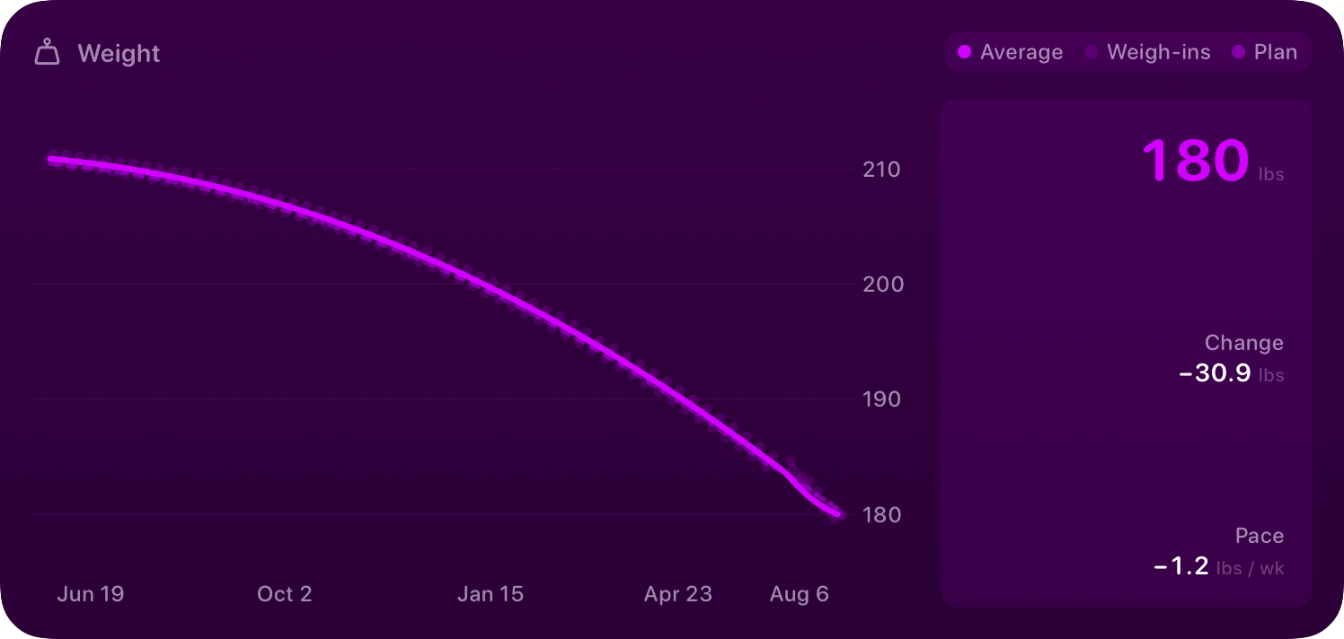 The Weight widget from Burn Rate at Extra Large size in the Purple tint, dark appearance.