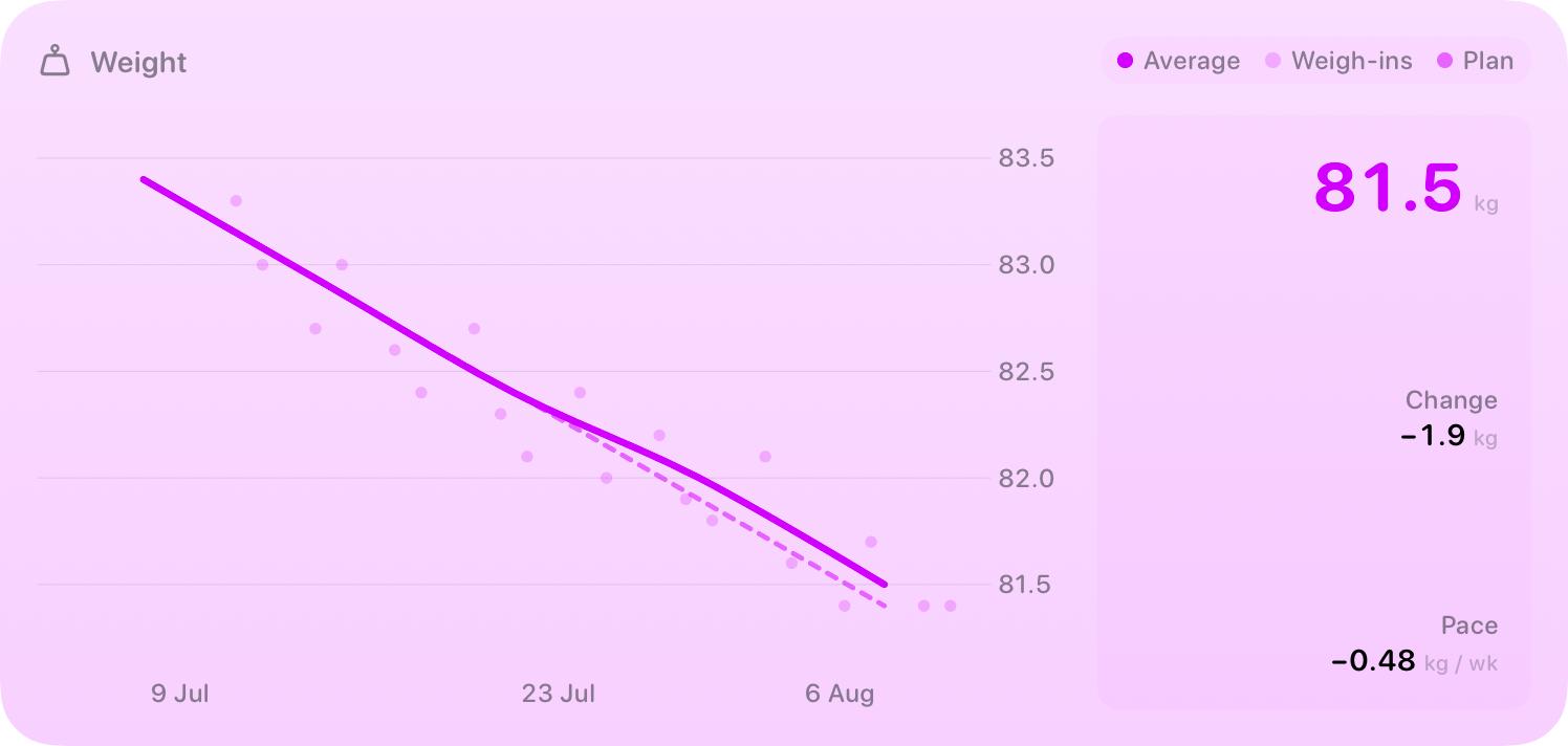 The Weight widget from Burn Rate at Extra Large size in the Purple tint, light appearance.