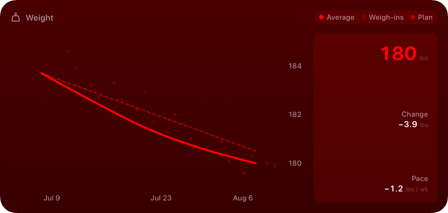The Weight widget from Burn Rate at Extra Large size in the Red tint, dark appearance.