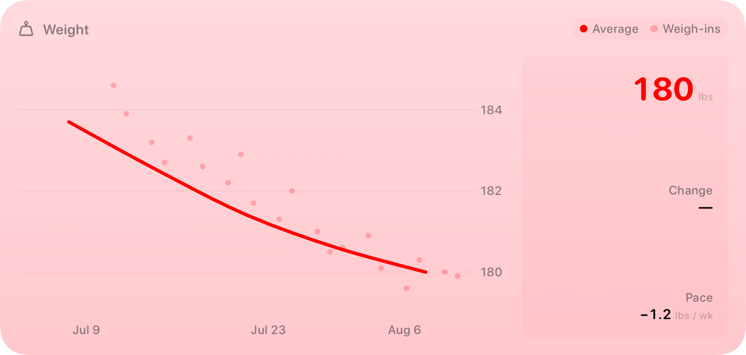 The Weight widget from Burn Rate at Extra Large size in the Red tint, light appearance.