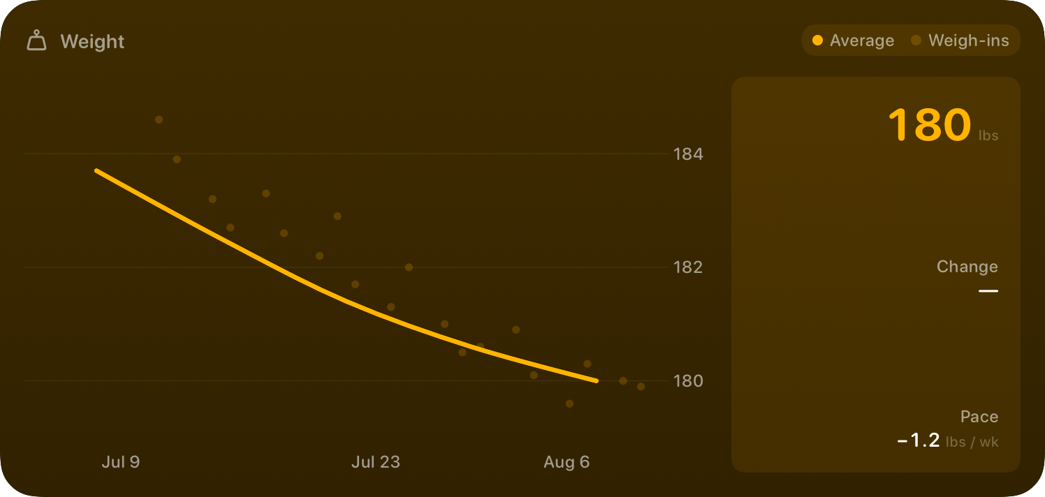 The Weight widget from Burn Rate at Extra Large size in the Yellow tint, dark appearance.
