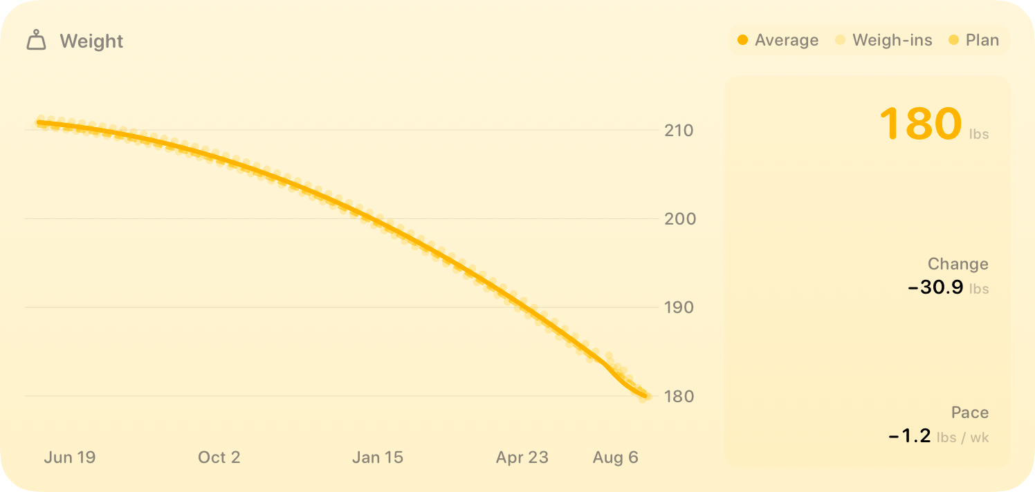 The Weight widget from Burn Rate at Extra Large size in the Yellow tint, light appearance.
