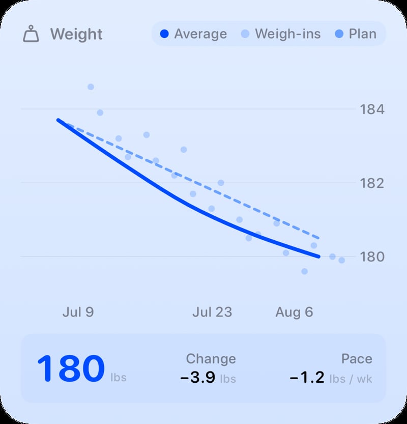 The Weight widget from Burn Rate at Large size in the Blue tint, light appearance.