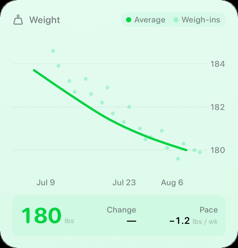 The Weight widget from Burn Rate at Large size in the Green tint, light appearance.