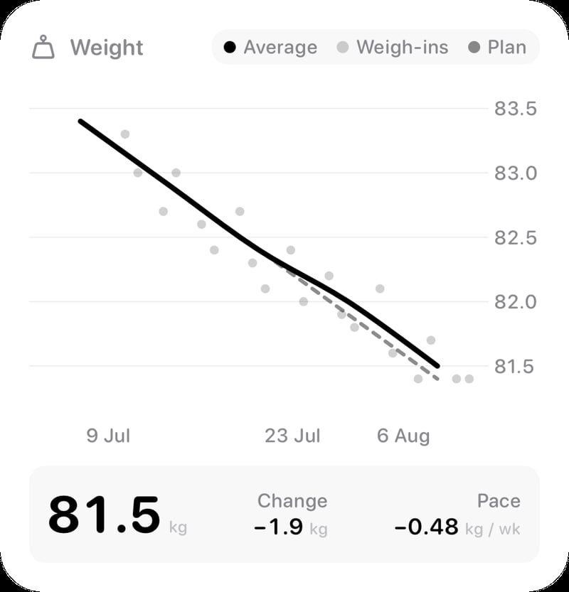 The Weight widget from Burn Rate at Large size in the Grey tint, light appearance.